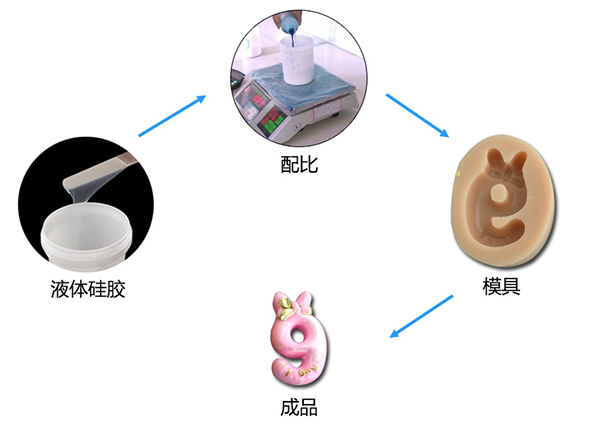 雙組份液體模具硅膠制作蠟燭硅膠模具有什么特點(diǎn) ？